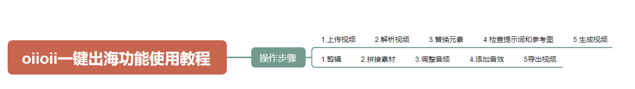 OiiOii 一键出海教程:给视频换人物、换画风并制作海外版本-一尺涵知 OiiOii 一键出海教程:给视频换人物、换画风并制作海外版本-一尺涵知