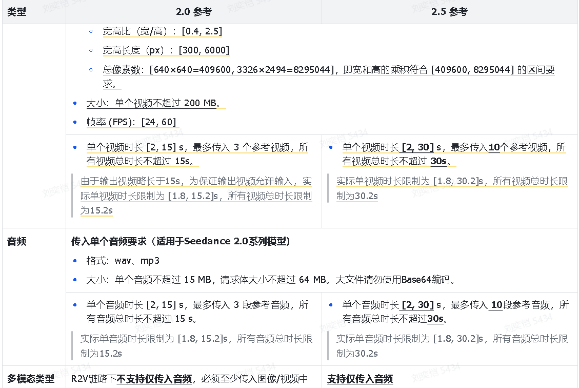 Seedance 2.5模型测评文档-一尺涵知 Seedance 2.5模型测评文档-一尺涵知